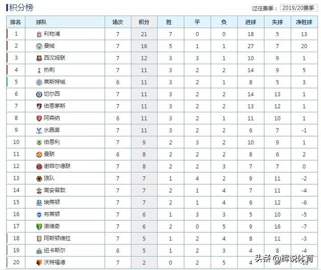  曼城连胜登顶积分榜，瓜帅赞誉团队表现  